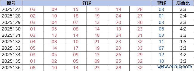 双色球近10期奖号